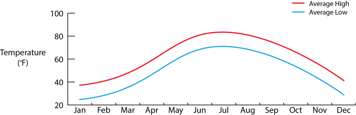 Graph of temperatures in NYC